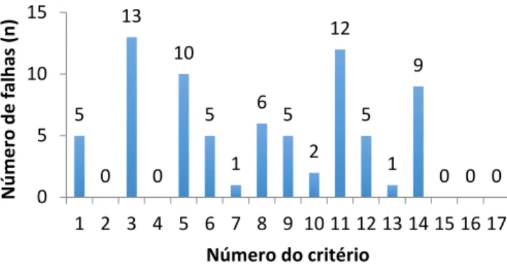 Figura 14: Análise da maior incidência de critérios falhados nas auditorias realizadas