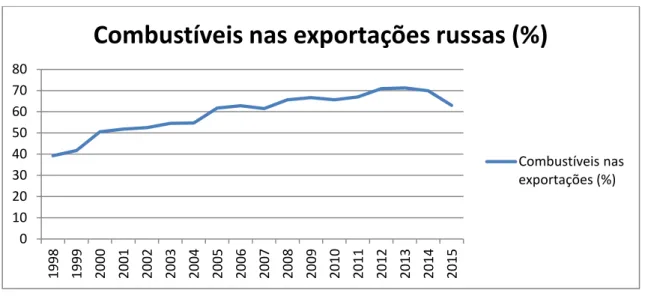 Figura 1: Evolução do peso dos combustíveis nas exportações russas. 