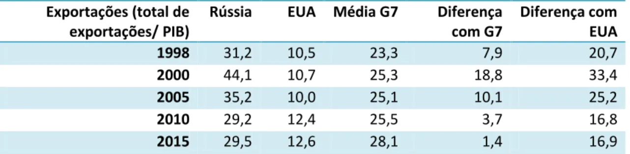 Tabela 7: Peso das exportações no PIB. 