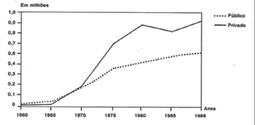 Gráfico 1: Evolução do número de Matrícula nos Cursos de Graduação no  Ensino das Instituições Públicas e Privadas Brasil – 1960-1988