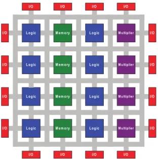 Figura 2.4: Estrutura interna da FPGA [21]