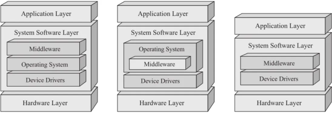 Figura 2.7: Middleware em modelos de Sistemas Embebidos [30]