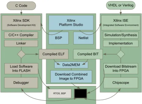 Figura 3.3: Ciclo de desenvolvimento do Xilinx EDK [13]