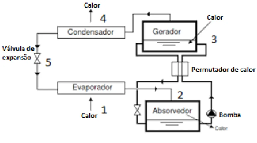 Figura 4 - Representação esquemática dos componentes constituintes de um equipamento de absorção