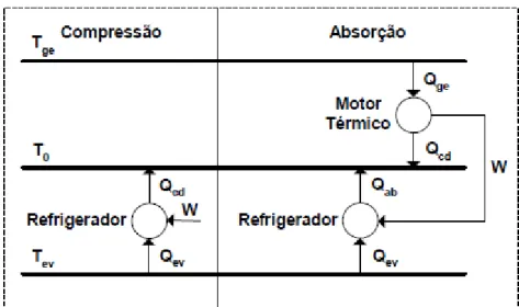 Figura 6 - Operação dos ciclos de absorção e compressão segundo os níveis de temperatura do sistema [22]