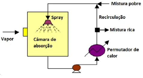 Figura 25 - Esquema de absorvedor com fase de vapor contínua e fase líquido descontínua [18]