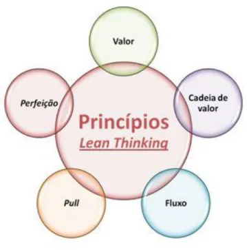 Figura 1 - Princípios Lean Thinking (https://www.portal-gestao.com) 