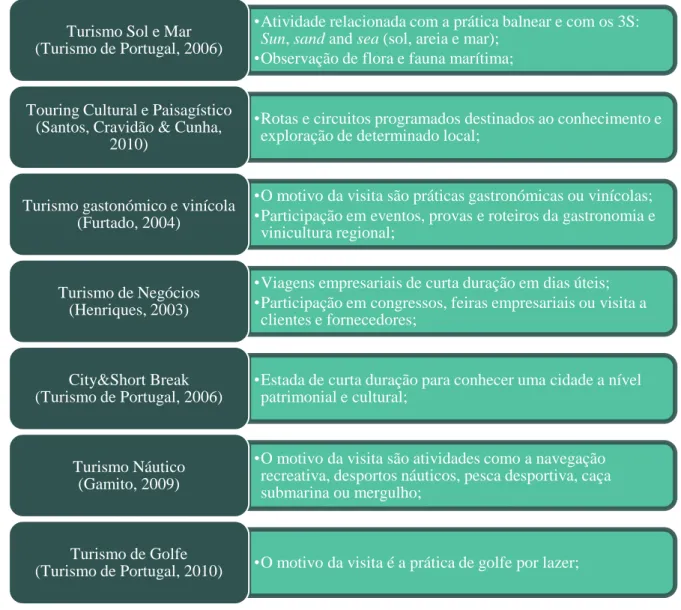 Tabela 2- Tipos de Turismo em Portugal de acordo com o PENT (2006) (Elaboração própria, 2016) 
