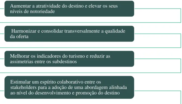 Figura 11- Objetivos da Estratégia de Marketing Turístico do PNP (Adaptado de IPDT, Aeroporto  Francisco Sá Carneiro &amp; ERTPNP, 2015) 