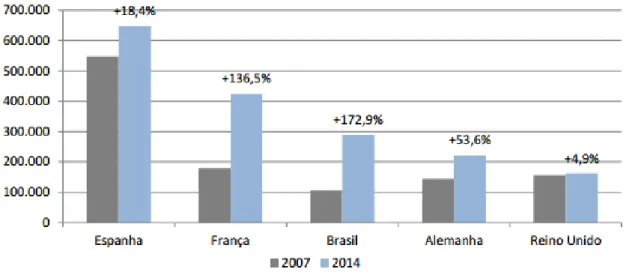 Gráfico 2 -Variação das dormidas dos mercados externos na Região Norte entre 2007 e 2014 (INE,  2015) 