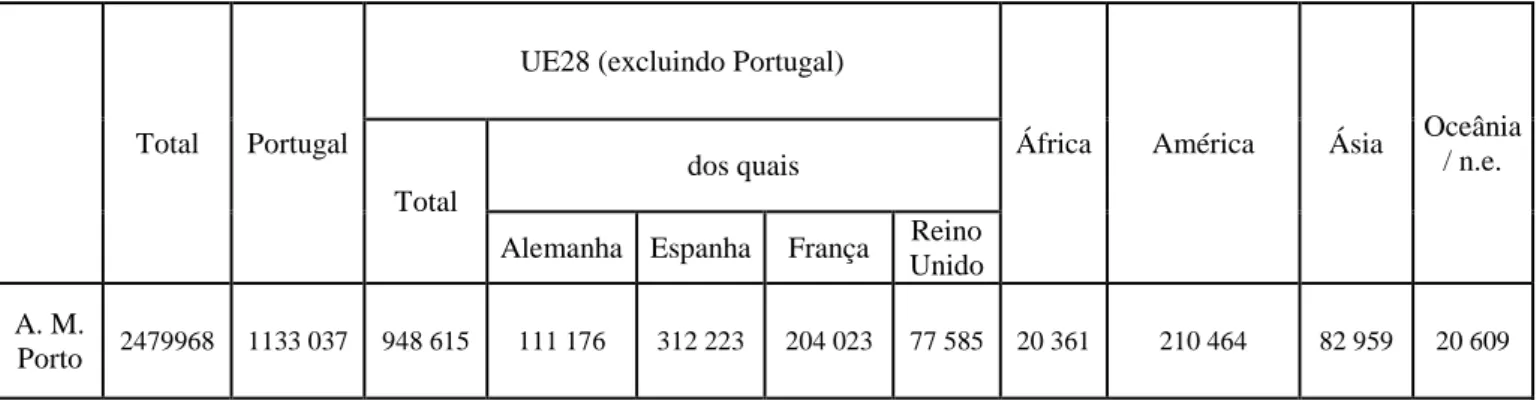 Tabela 7 - Hóspedes nos estabelecimentos de alojamento turístico por município, segundo o continente  de residência habitual, 2015 (Adaptado de INE, 2016)