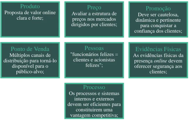 Figura 8 - Variáveis do marketing digital mix de Chaffey e Smith (2013) (Elaboração própria, 2016) 