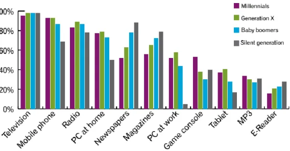 Gráfico 6 – Percentagem de adultos que utiliza em média cada dispositivo eletrónico durante uma  semana (Experian Marketing Services, 2015) 