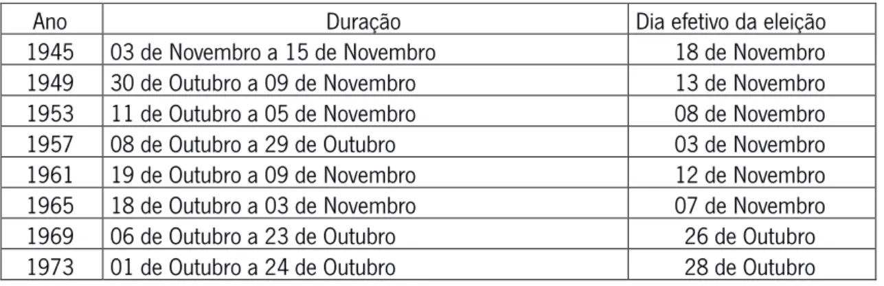 Tabela 2: Eleições para a Assembleia Nacional: períodos de propaganda e datas do ato eleitoral  (1945-1973) 