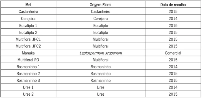 Tabela 1: Lista de méis  