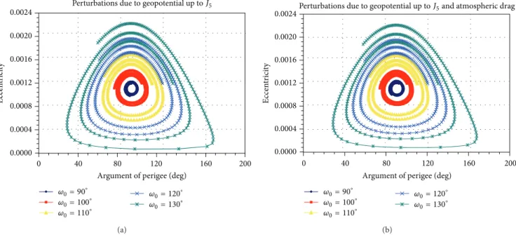 Figure 2: Phase plane diagram considering perturbations due to geopotential up to � 5 and due to � 5 and atmospheric drag for 300 days.