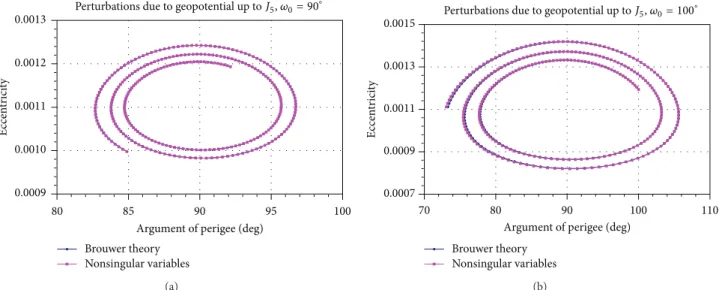 Figure 6: Comparison between the results obtained analytically and using nonsingular variables approach.