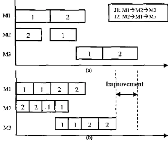 Figura 3 - Job shop sem LS vs. Job Shop com LS – retirado de Chan et al. (2004) 