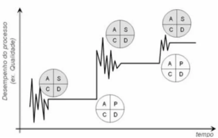 Figura 9 - Ciclos SDCA e PDCA para melhoria contínua do desempenho – retirado de Pinto (2008)  