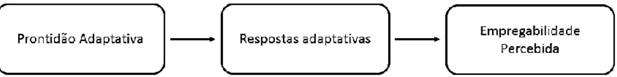 Figura 1. Modelo de caminhos entre fatores de adaptabilidade e empregabilidade percebida