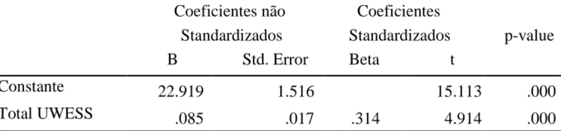 Tabela 2. Total da prontidão adaptativa (UWESS) como preditor da empregabilidade total  Coeficientes não          Coeficientes 