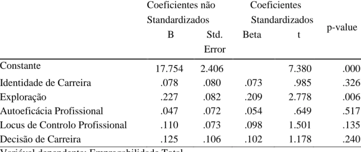 Tabela  7.  Dimensões  das  respostas  adaptativas  como  preditores  do  total  da  empregabilidade  percebida 