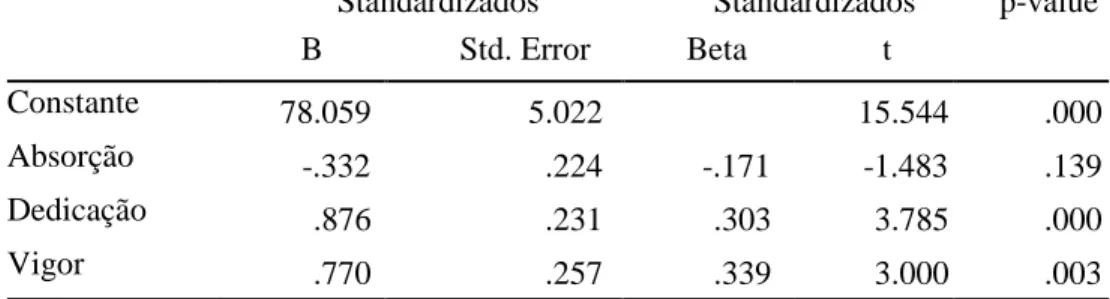 Tabela 11. Dimensões da prontidão adaptativa como preditores do total das respostas adaptativas   Coeficientes não  Coeficientes 