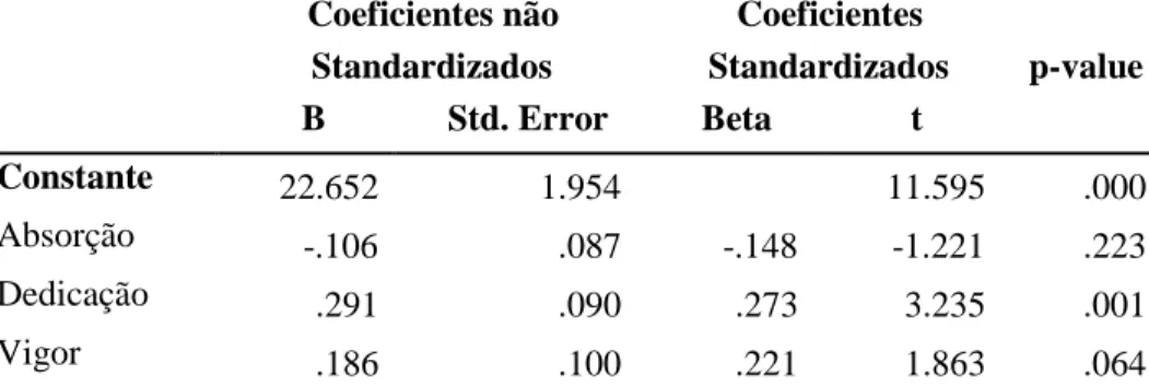 Tabela 13. Dimensões da prontidão adaptativa como preditores da exploração de carreira  Coeficientes não  Coeficientes 