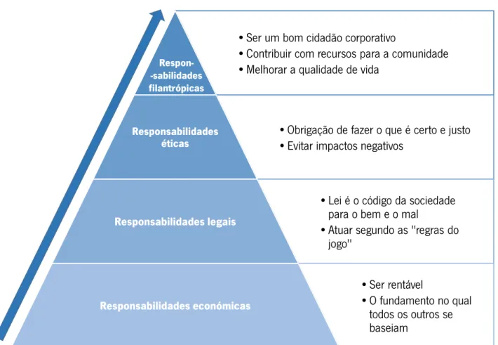 Figura 1. Pirâmide da RSE, adaptada de Carroll (1991)