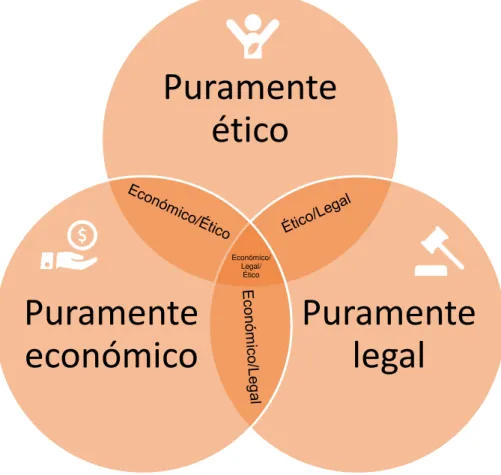 Figura 2. Modelo de RSE proposto por Carroll e Schwartz (2003) 