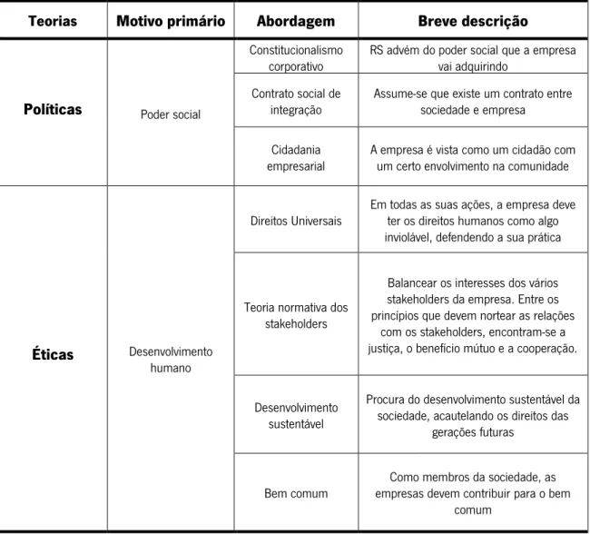 Tabela 2. Teorias e abordagens de RSE, adaptada de Garriga e Melé (2004) (conclusão) 