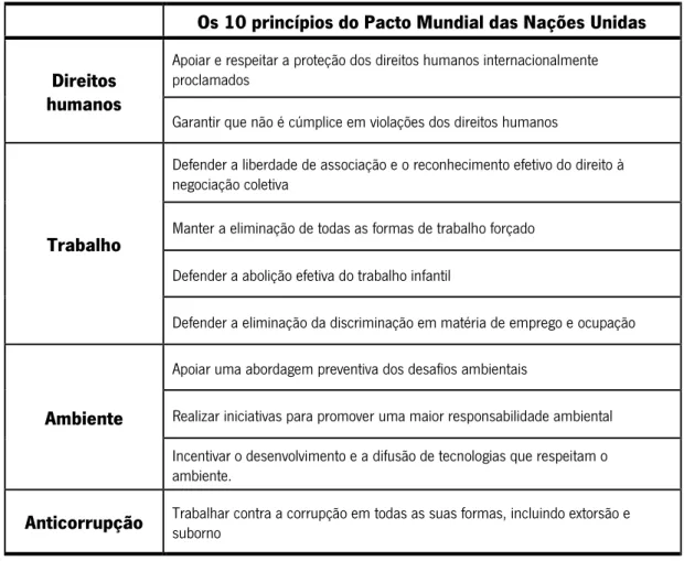 Tabela 3. 10 Princípios do Pacto Mundial das Nações Unidas 