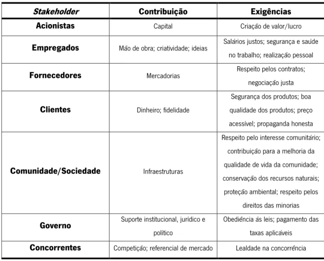 Tabela 4. Relação entre empresas e  stakeholders