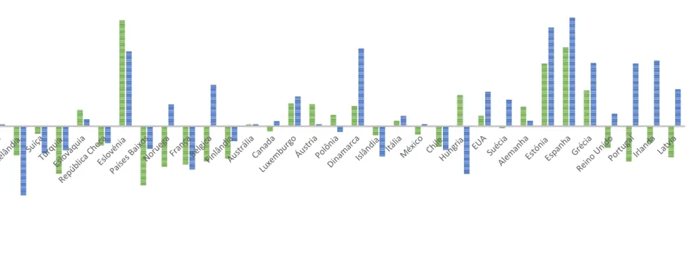 Gráfico 1 - Variações nas Desigualdades de Rendimento (2007-2013) 