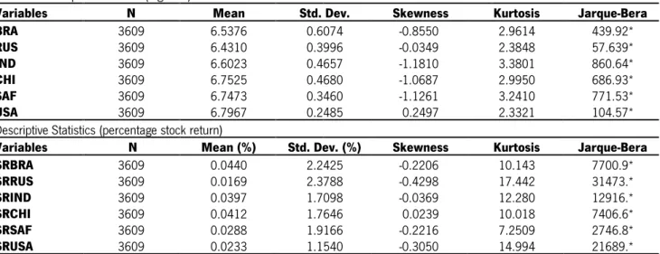 Table 2 Descriptive Statistics (log-level)       