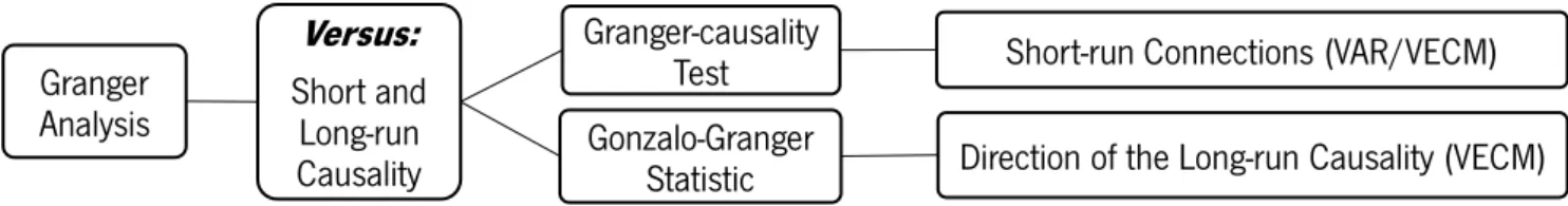 Figure 2: Source: Author’s own. Framework implementation of the Granger Causality Methodology