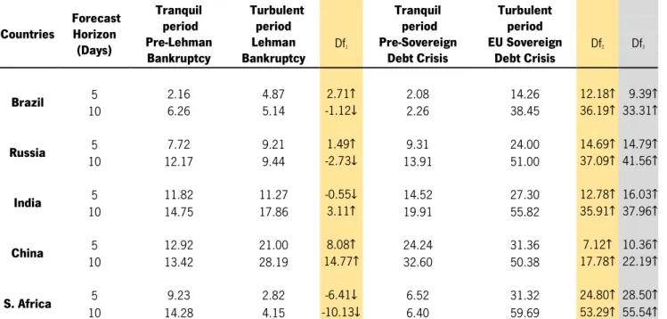 Table 6 Rate of Exposure to the Contagion Process based on the Stock Returns.