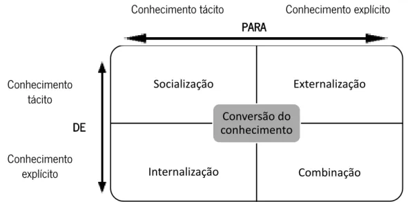 Figura 4 – Modelo SECI: as quatro formas de conversão do conhecimento. Adaptado de Nonaka  e Takeuchi (1995, p