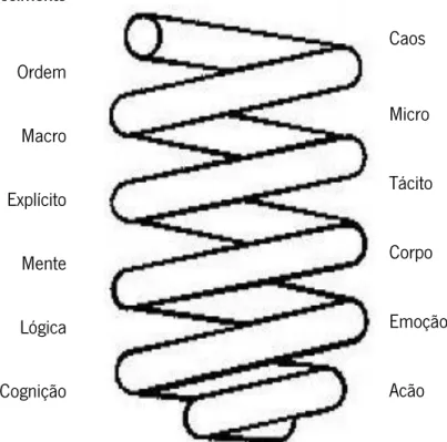 Figura 5 – Criação de conhecimento através da espiral. Adaptado de Nonaka, Toyama e Konno  (2000, p