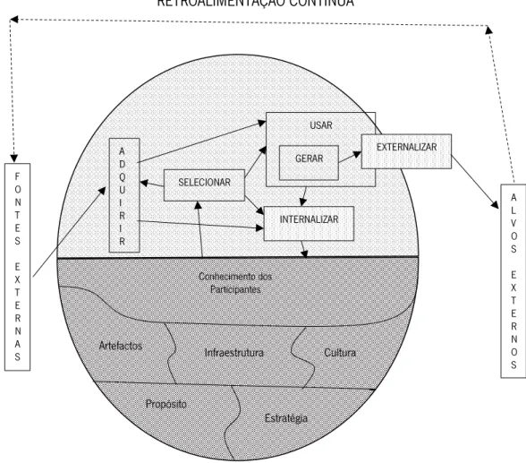 Figura 12 – Principais atividades de GC. Adaptado de Holsapple e Joshi (2002, p. 56). 