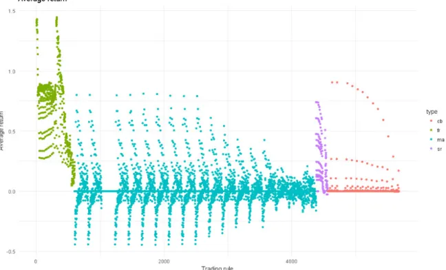 Figure 4  –  Average return per rule, over the entire period (2000 to 2010), annualized  values