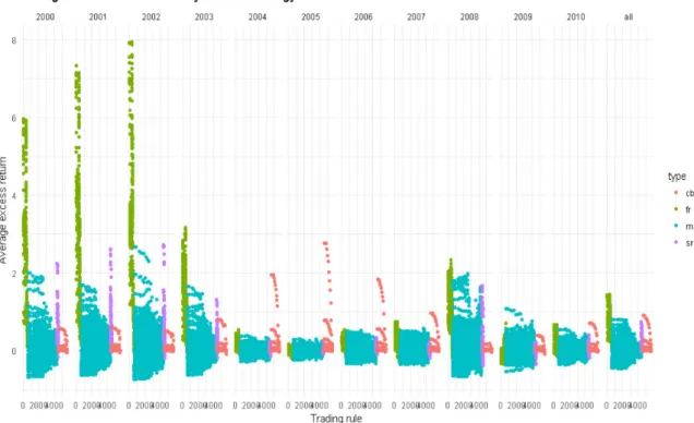 Figure 5  –  Average excess return over the buy and hold strategy, by year (annualized  values)