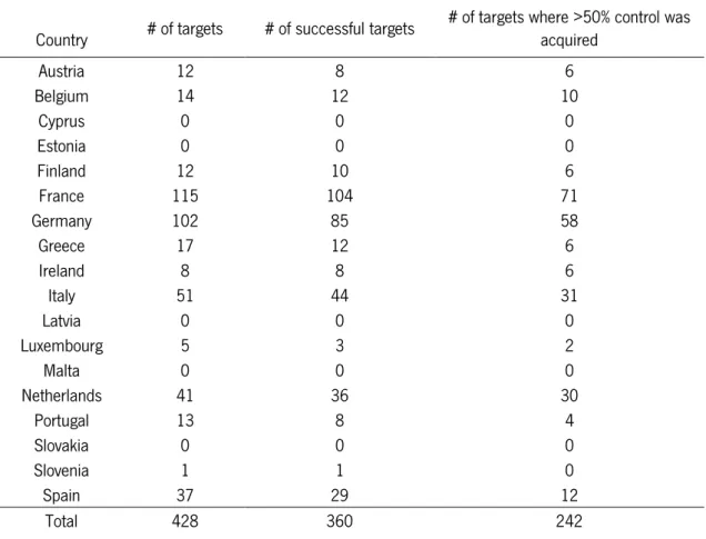 Table 1 reports the total number of targets, the number of successful targets and the number of targets where the  acquirer got more than 50% control, all by country
