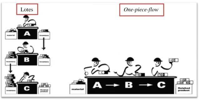 Figura 2 - Produção por lotes vs One-piece-flow (Madhan, 2015)