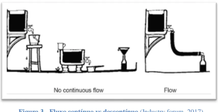 Figura 3 - Fluxo contínuo vs descontínuo (Industry forum, 2017)