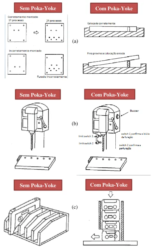 Figura 6 - Exemplos de poka-yoke: (a) contacto (b) conjunto (c) etapas (Shimbun, 1988)