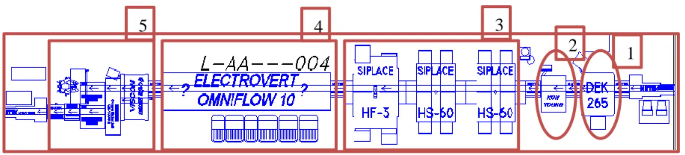 Figura 19 - Implantação de uma linha de inserção automática de componentes