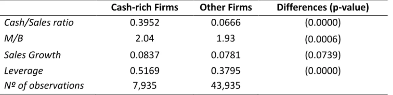 Table 5 – Summary Statistics for cash-rich Firms 
