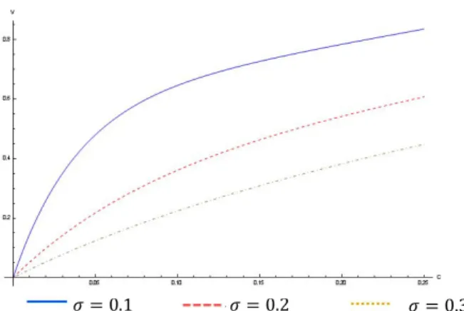 Figure   - Fir  Value for differe t le els of  olatilit . The para eters are:  = . = 