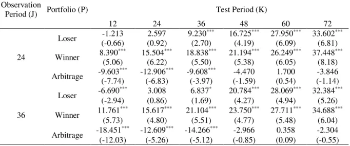 Table 9: FF3FM CAR of relative strength portfolios 